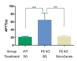 B-F8-KO-mice-NovoSeven efficacy evaluation