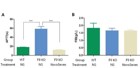 B-F9-KO-mice-NovoSeven efficacy evaluation