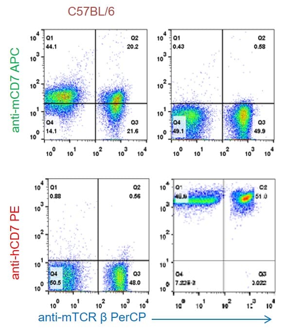 B-hSIRPα/hCD47 Mice - Biocytogen