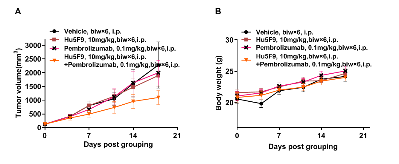 B-hPD-1/hPD-L1/hSIRPA/hCD47 Mice - Biocytogen