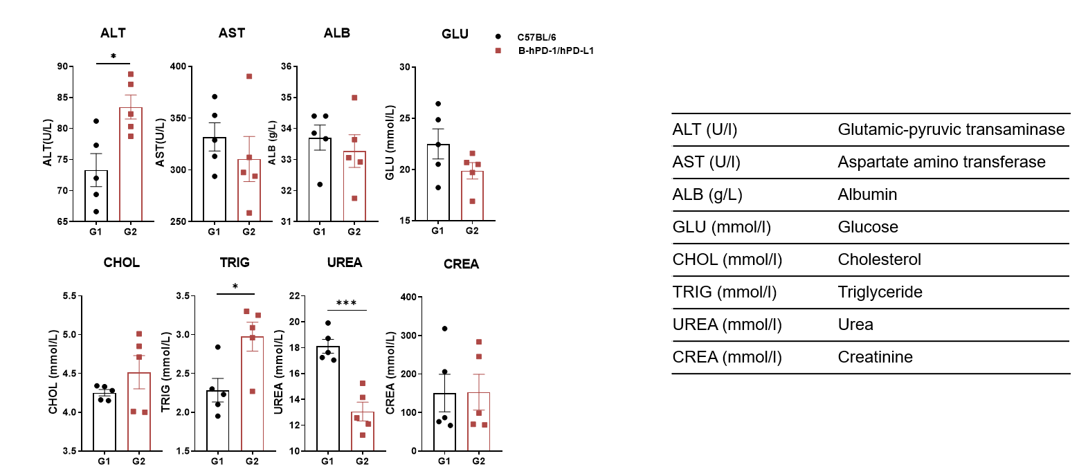 B-hPD-1/hPD-L1 Mice - Biocytogen