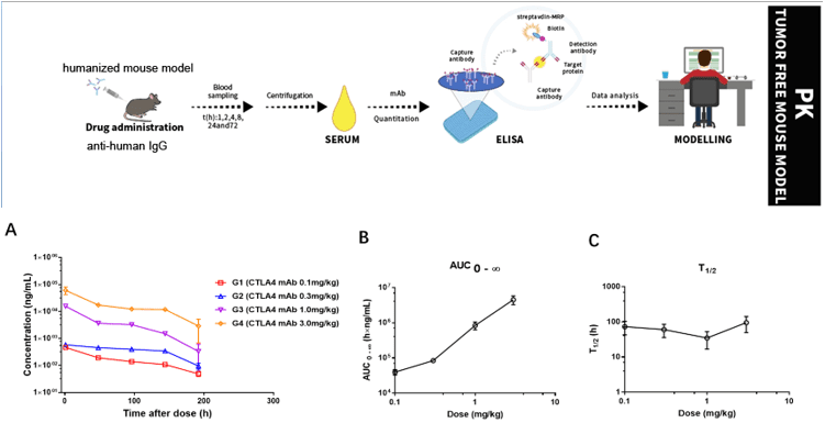 pk-pd-studies-biocytogen