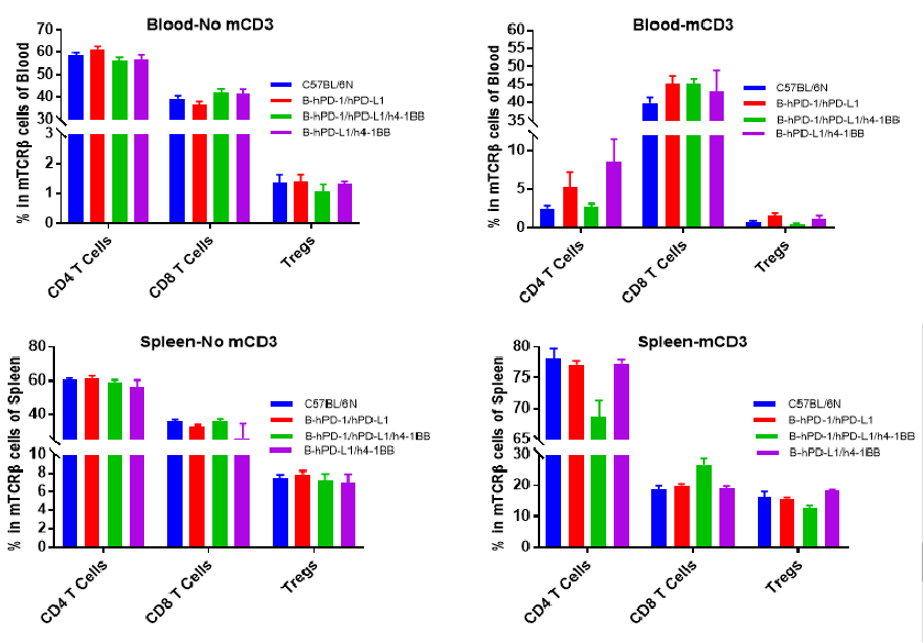 B-hPD-1/hPD-L1/h4-1BB Mice - Biocytogen