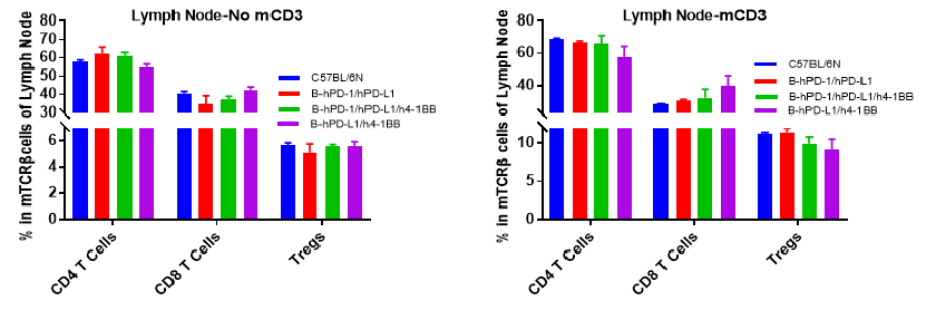 B-hPD-1/hPD-L1/h4-1BB Mice - Biocytogen