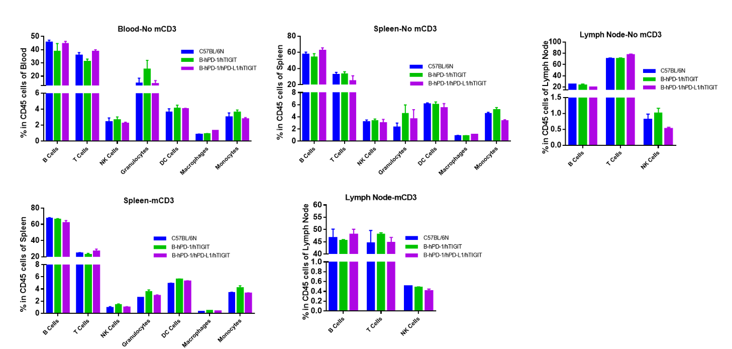 B-hPD-1/hPD-L1/hTIGIT Mice - Biocytogen