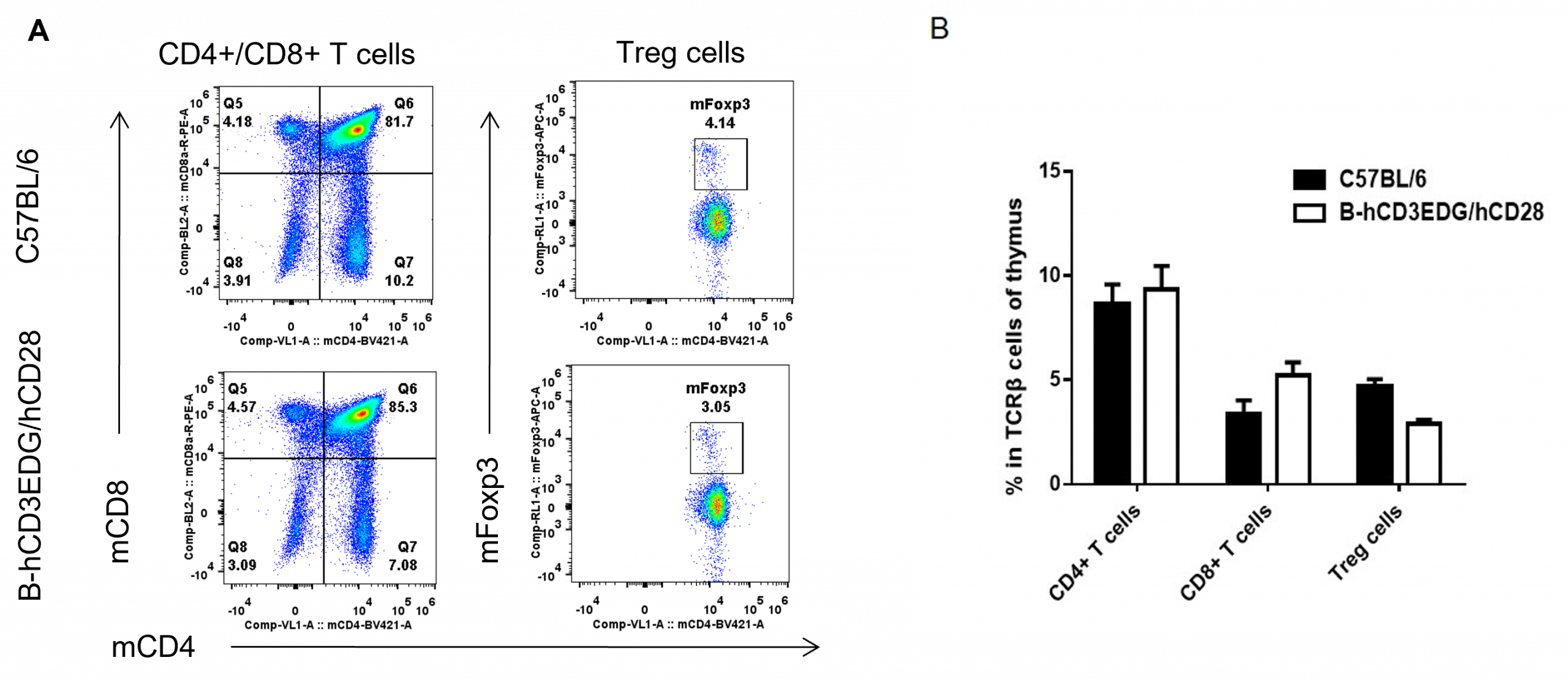 B-hCD3EDG/hCD28 Mice - Biocytogen