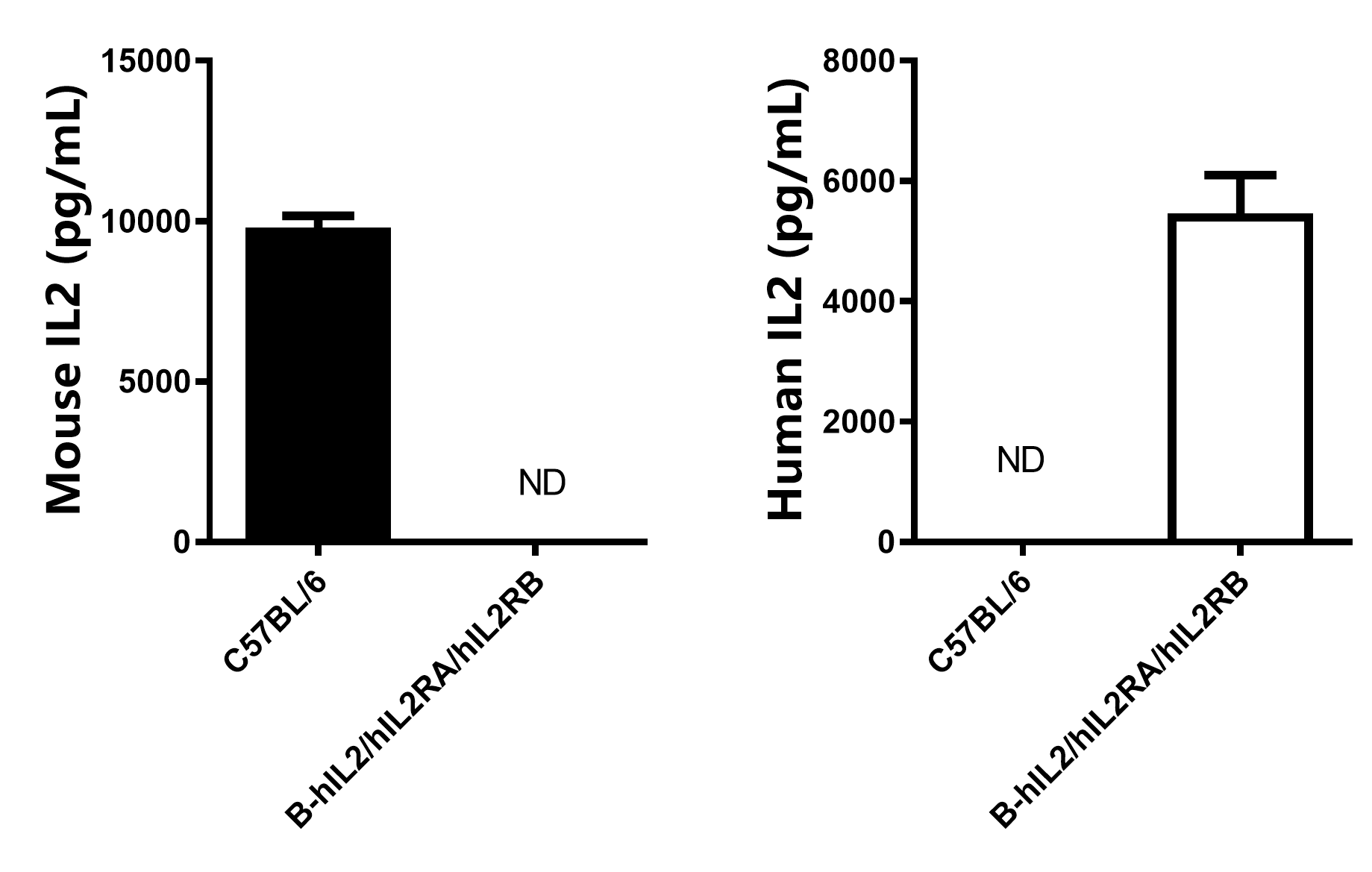 B-hIL2/hIL2RA/hIL2RB Mice - Biocytogen