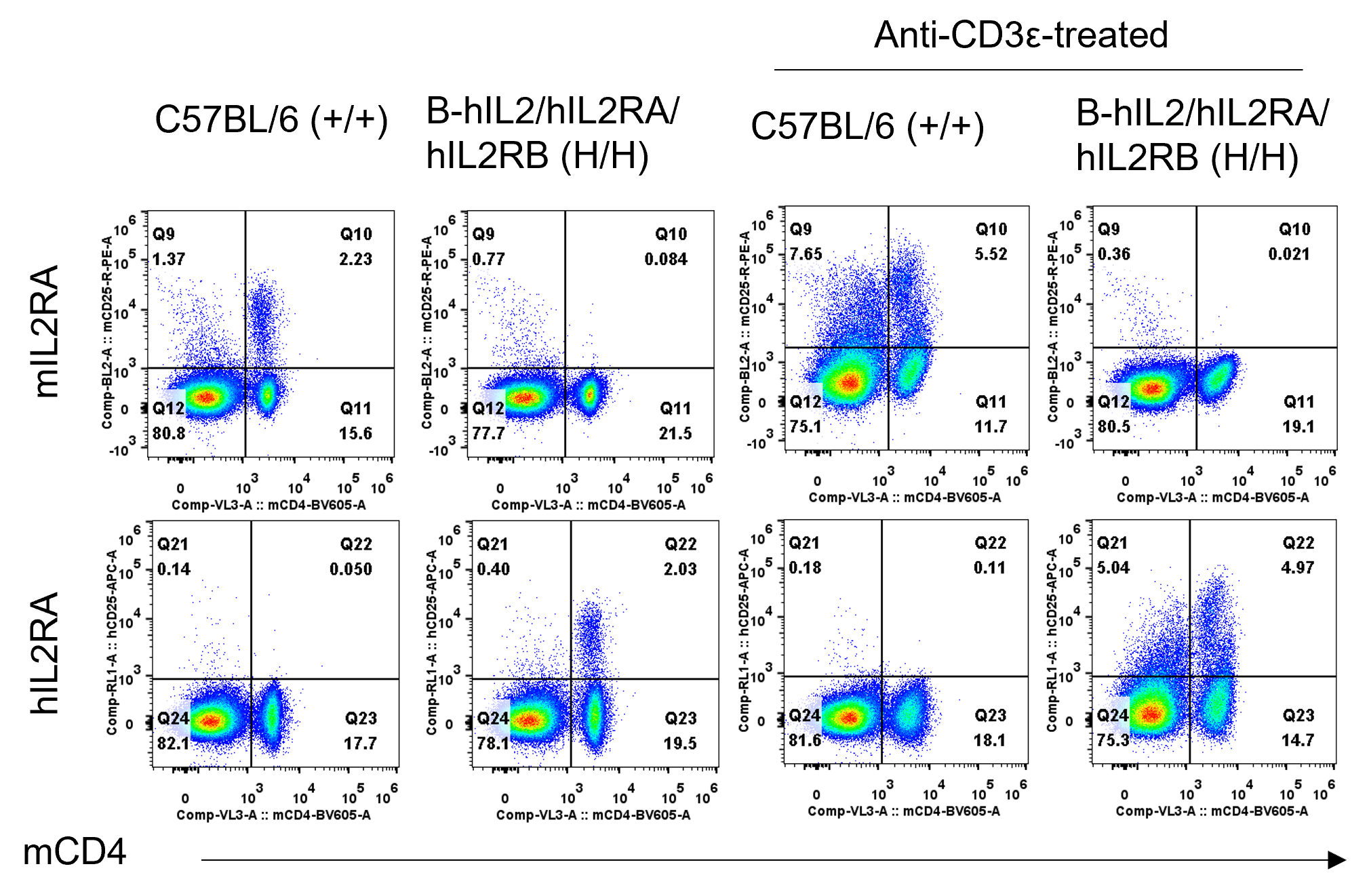 B-hIL2/hIL2RA/hIL2RB Mice - Biocytogen