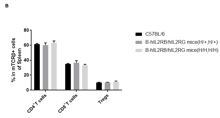 B-hIL2RB/hIL2RG Mice - Biocytogen