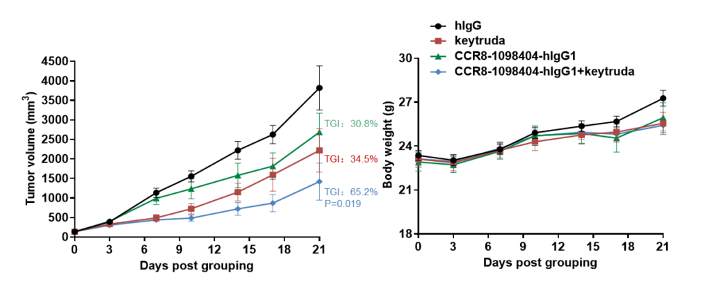 B-hPD-1/hPD-L1/hCCR8 Mice - Biocytogen