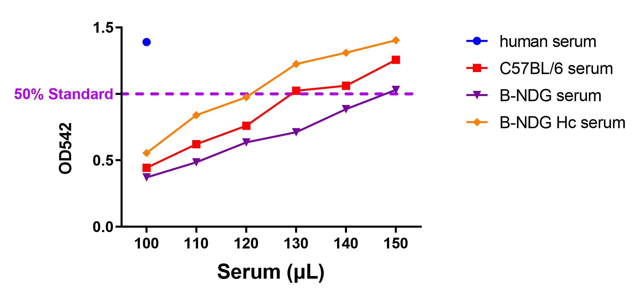 B-NDG Hc Mice - Biocytogen