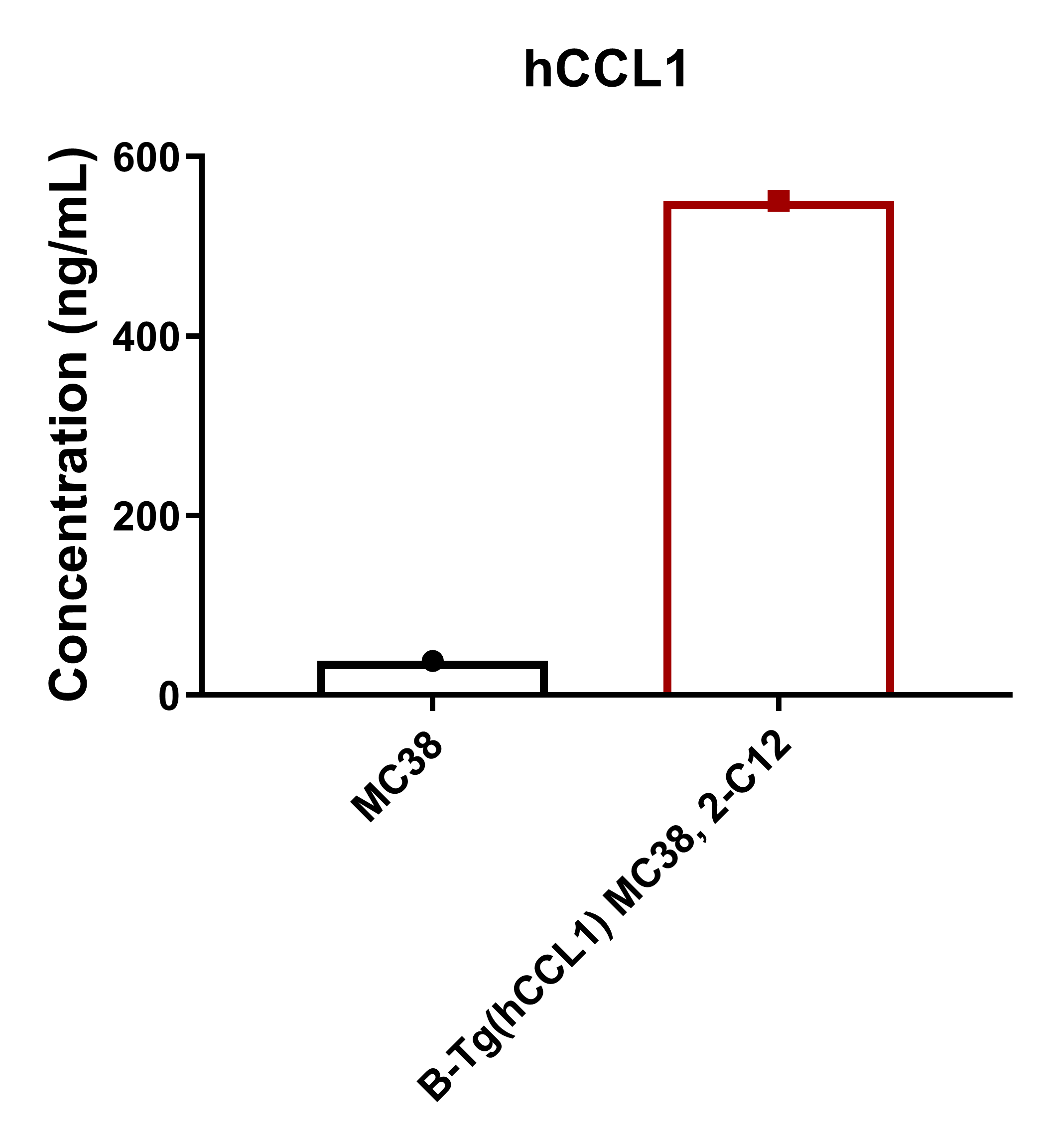 B-Tg(hCCL1) MC38 - Biocytogen