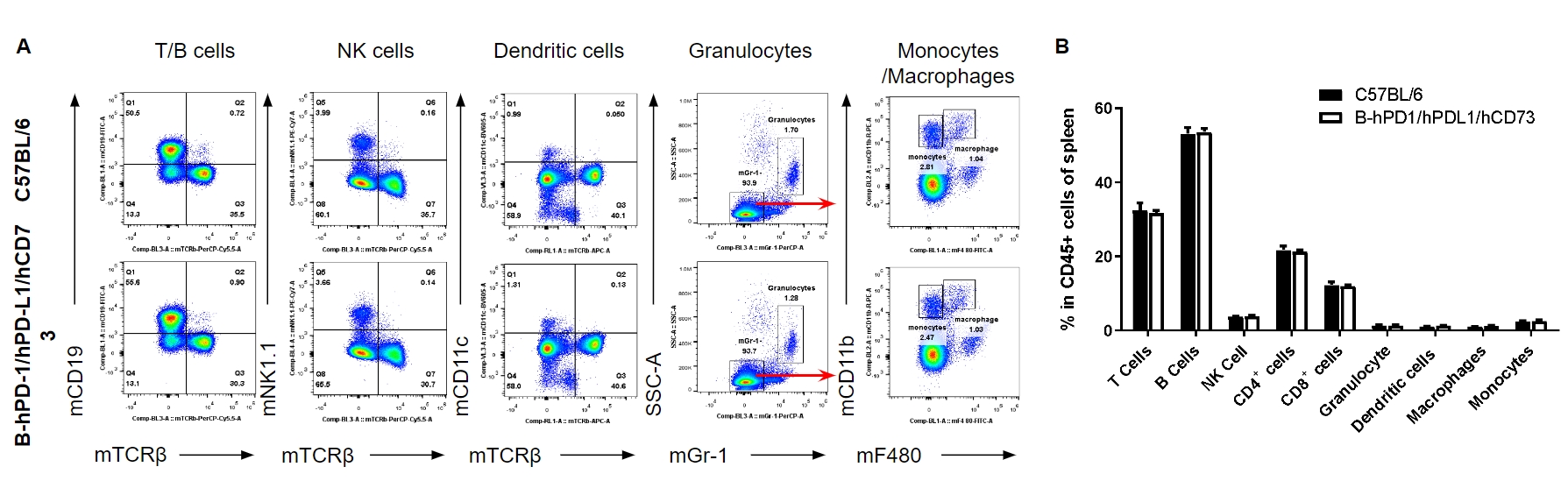 B-hPD-1/hPD-L1/hCD73 Mice - Biocytogen