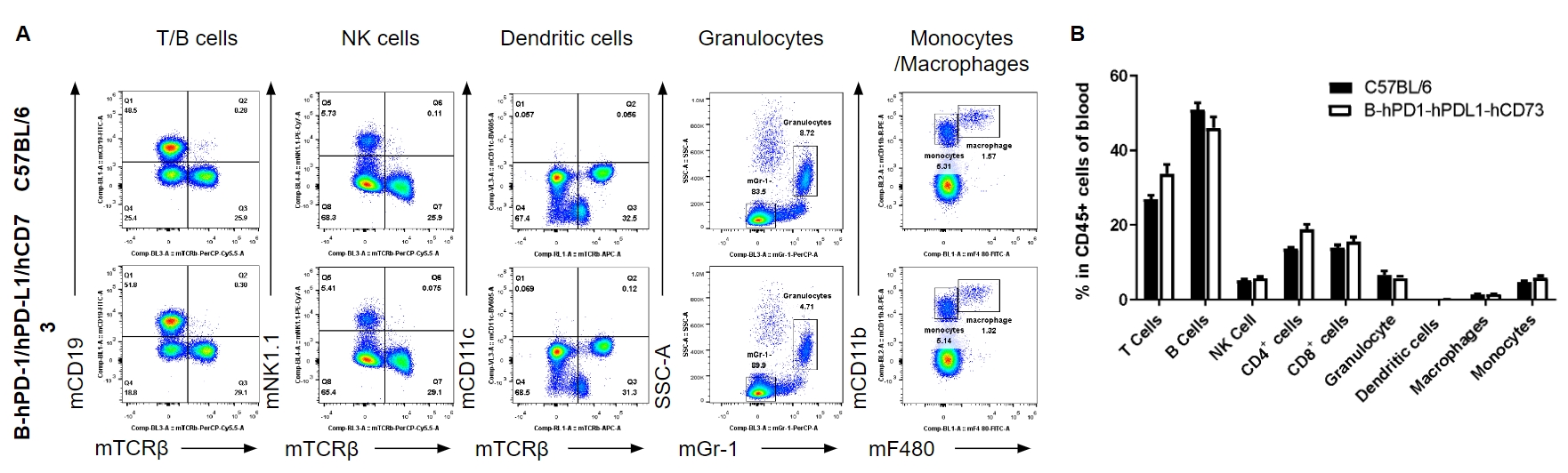 B-hPD-1/hPD-L1/hCD73 Mice - Biocytogen