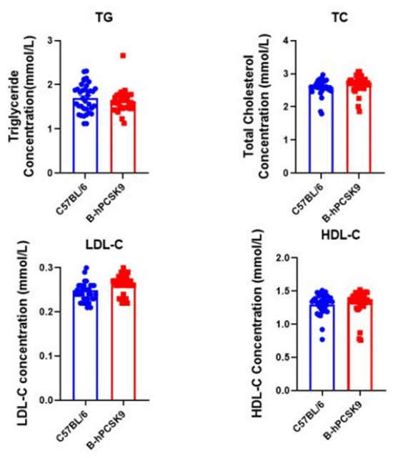 Humanized PCSK9 Mice In Lipid Management Studies | Biocytogen