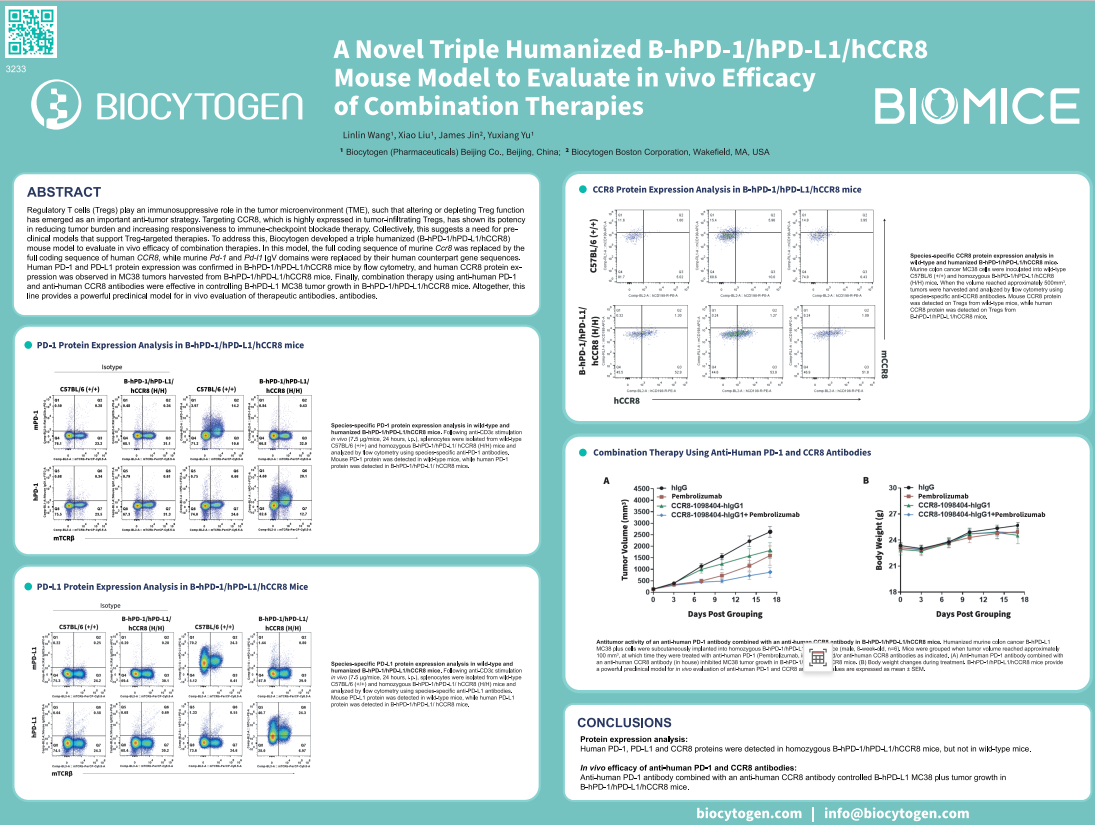 AACR 2023: A Novel Triple Humanized B-hPD-1/hPD-L1/hCCR8 Mouse Model To ...