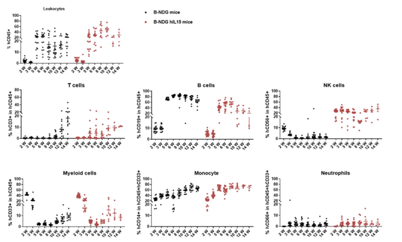 Applications Of CD34+ Humanized Mice | Biocytogen