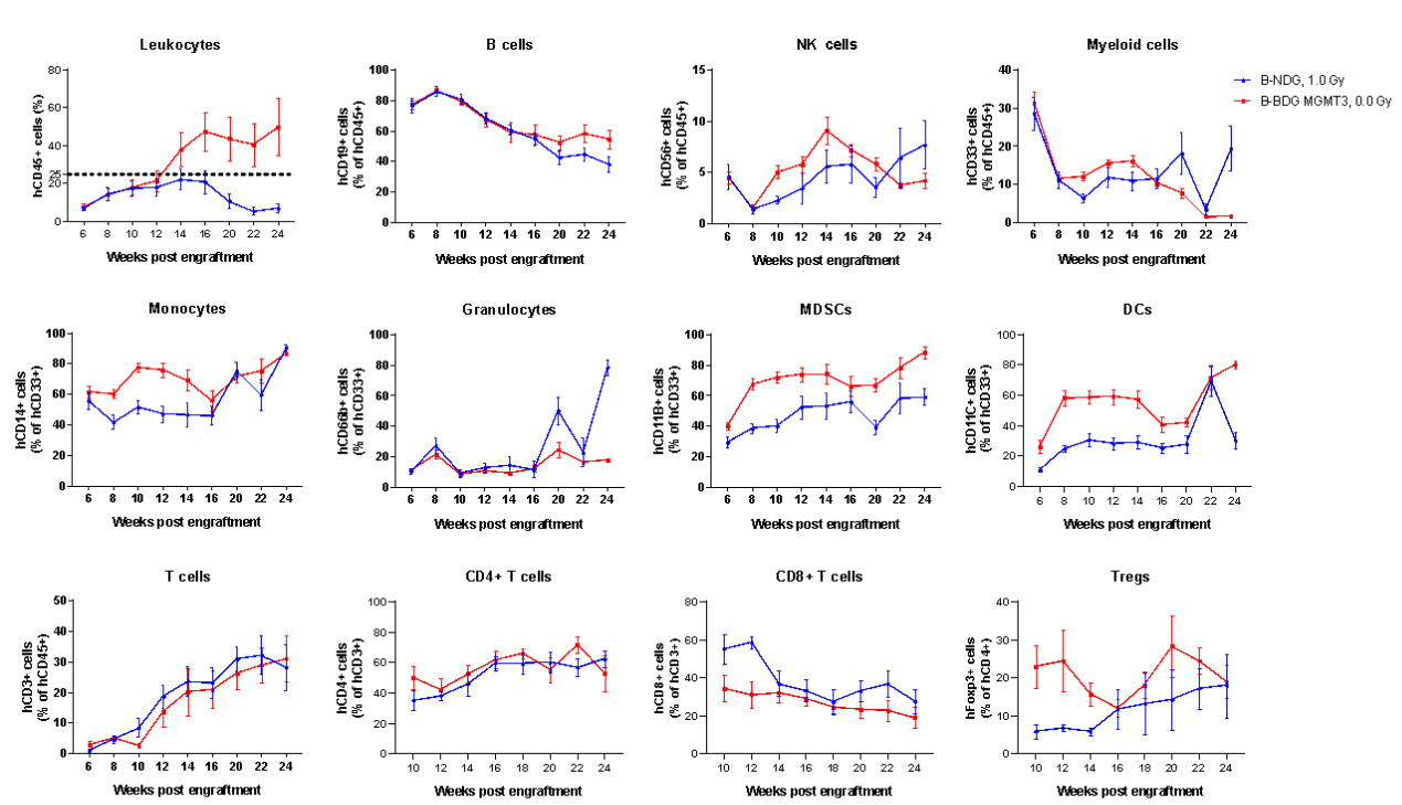 HuHSC-B-NDG MGMT3 Mice - Biocytogen