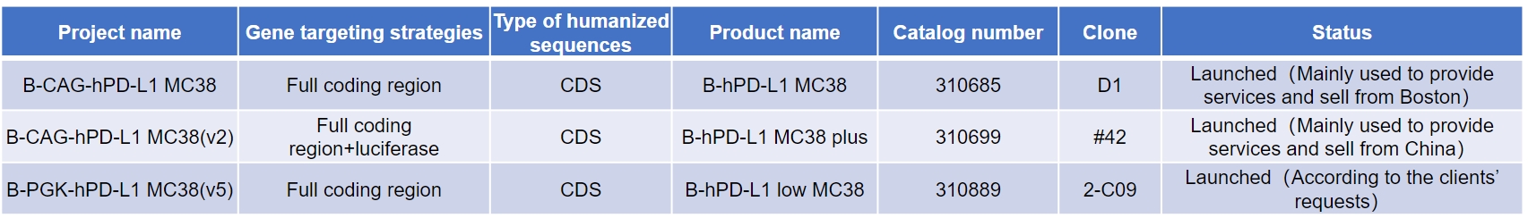 PD-L1 humanized MC38 cell lines